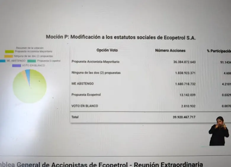 Votación en la asamblea de Ecopetrol.