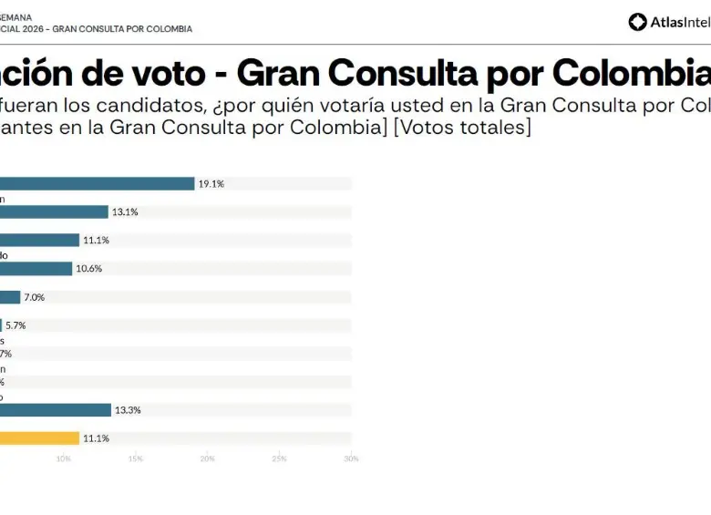 Abelardo de la Espriella se perfila como ganador frente a Iván Cepeda en las presidenciales, según encuesta de AtlasIntel