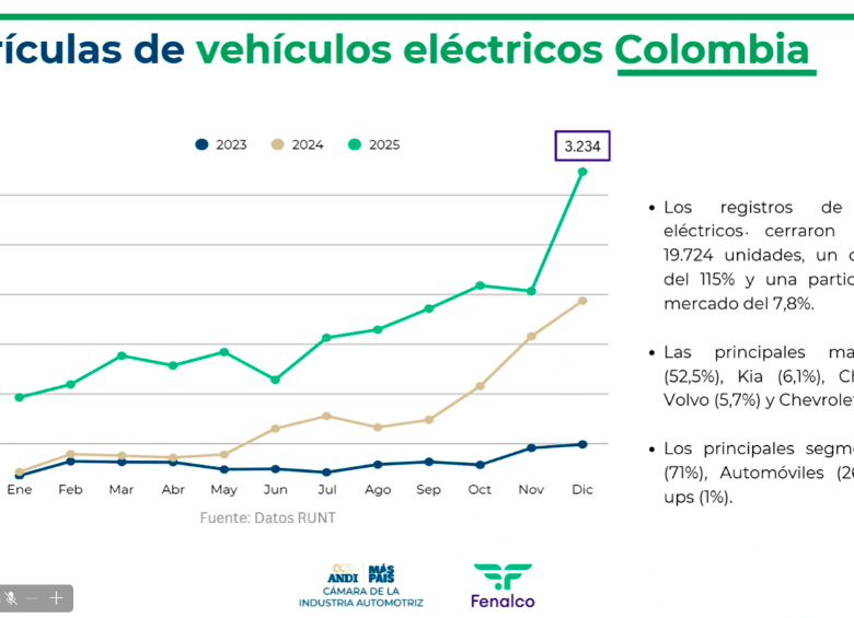 Comportamiento de matrículas de eléctricos en los últimos 3 años. FOTO: CORTESÍA