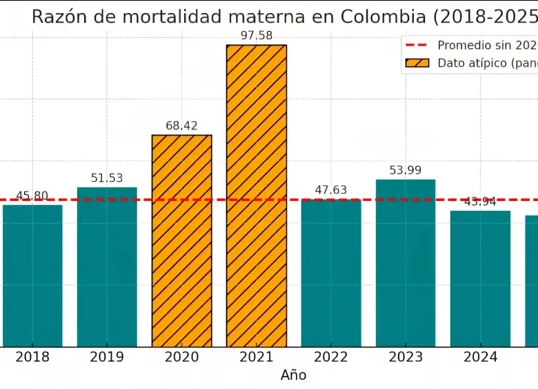 ¿Petro acomodó cifras de “reducción” de mortalidad materna? Factcheck a su alocución