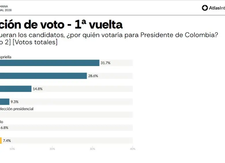 Abelardo de la Espriella se perfila como ganador frente a Iván Cepeda en las presidenciales, según encuesta de AtlasIntel