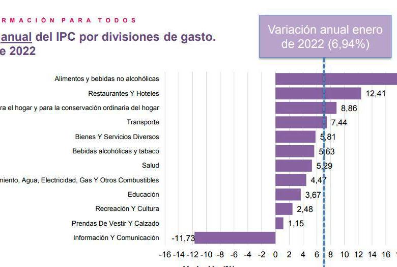 Costo de vida en Colombia llegó a topes no vistos desde 2016