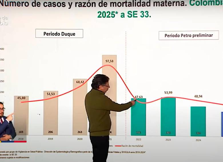 ¿Petro acomodó cifras de “reducción” de mortalidad materna? Factcheck a su alocución