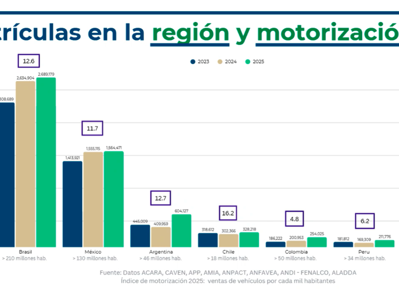 Colombia tiene 4,8 carros por cada mil habitantes. FOTO: CORTESÍA