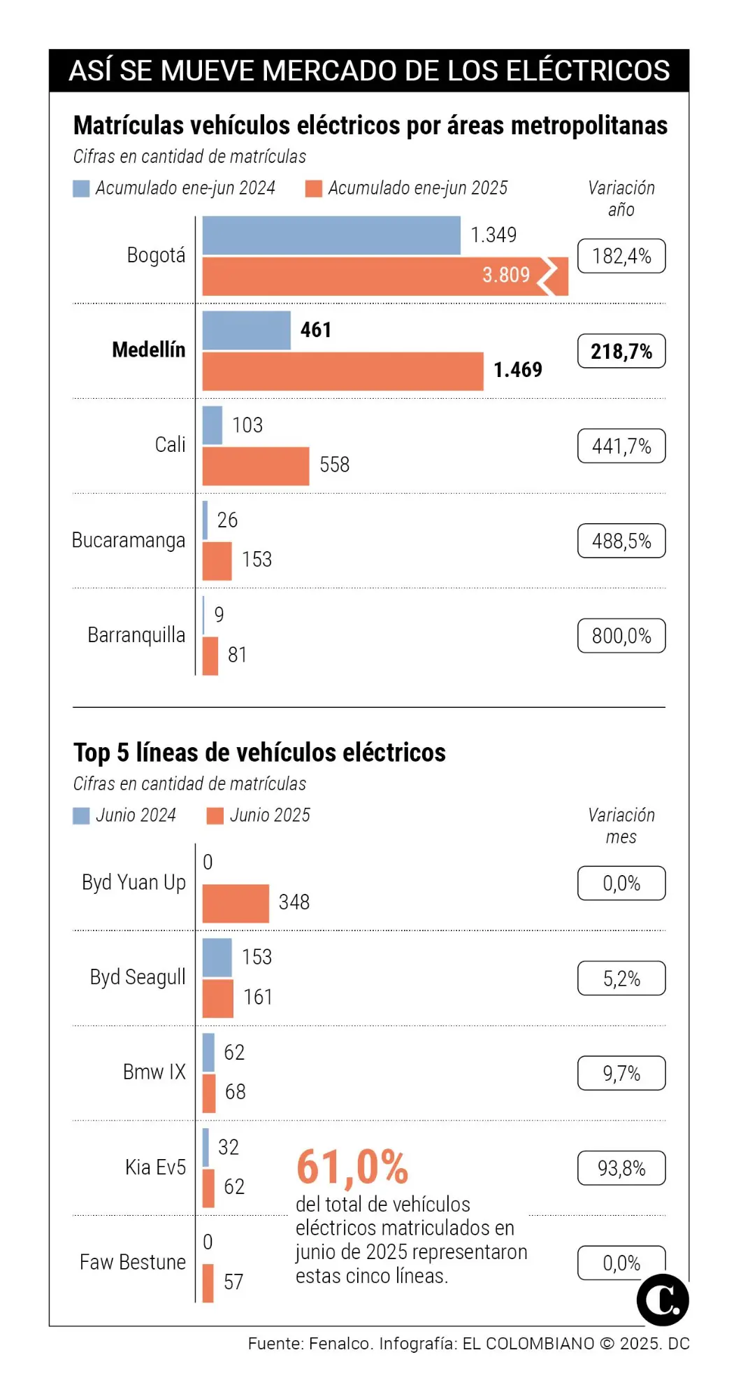InfogrÃ¡fico