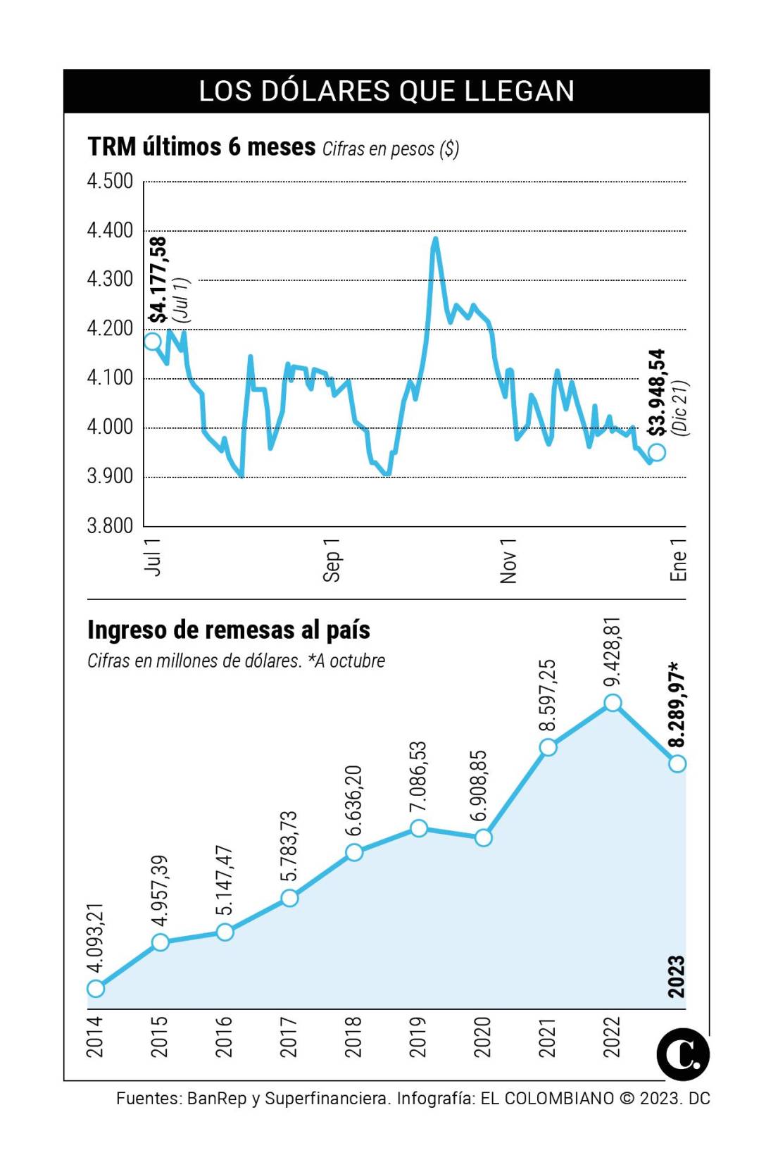 Ingreso De Remesas Cerrar A Con R Cord De Us Millones