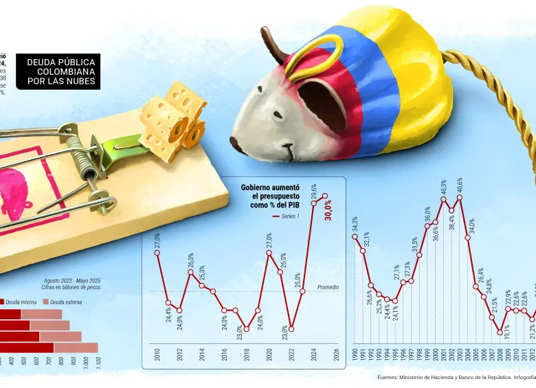 Descripción: Deuda pública colombiana por las nubes. Fecha de evento: 21/06/2025. Fuente: Banco de la República y MinHacienda. Gráfico: Departamento de Infografía, Ricardo Ramírez Pérez.