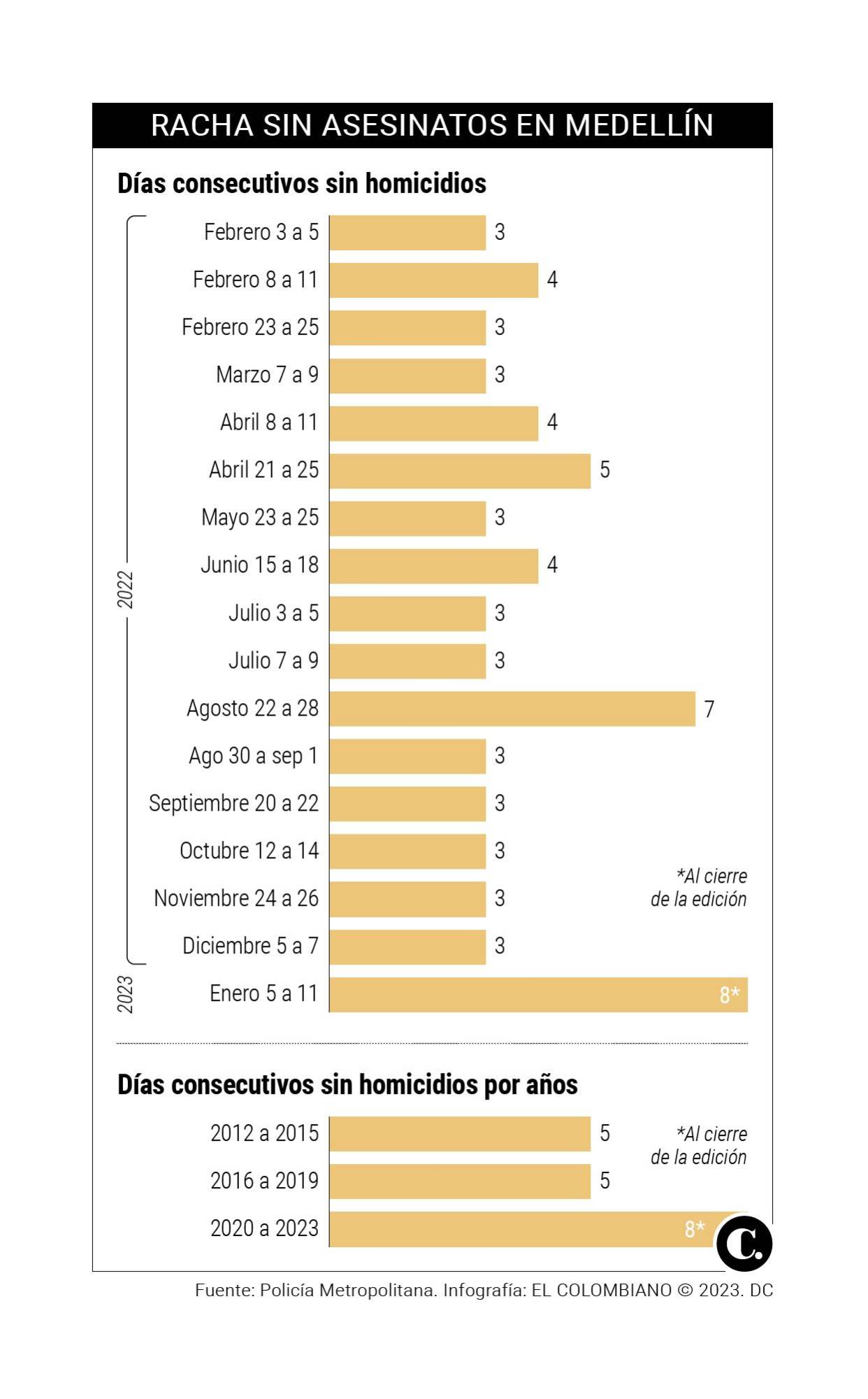 Medellín rompió su récord histórico de días sin homicidios