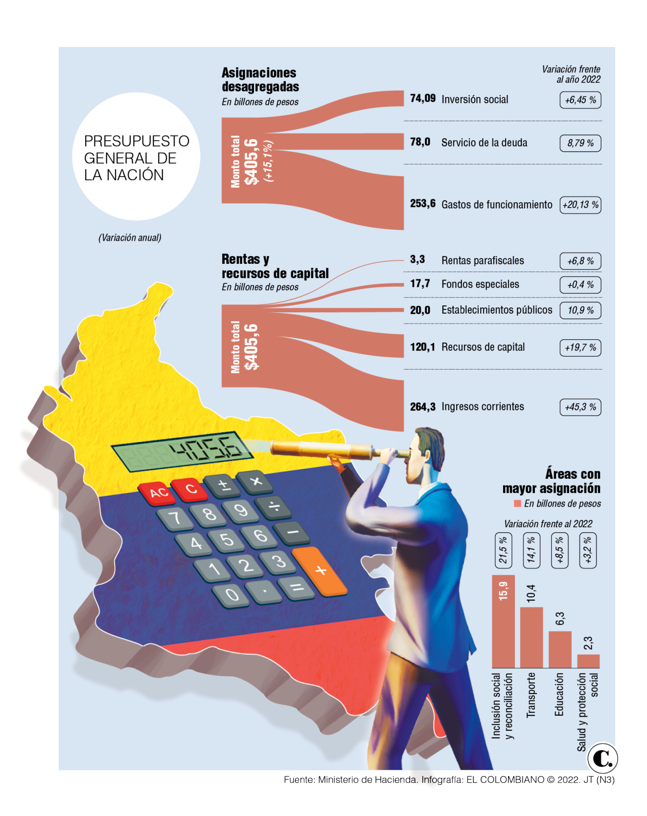 Presupuesto Nacional Para 2023 Debe Quedar Listo Esta Semana