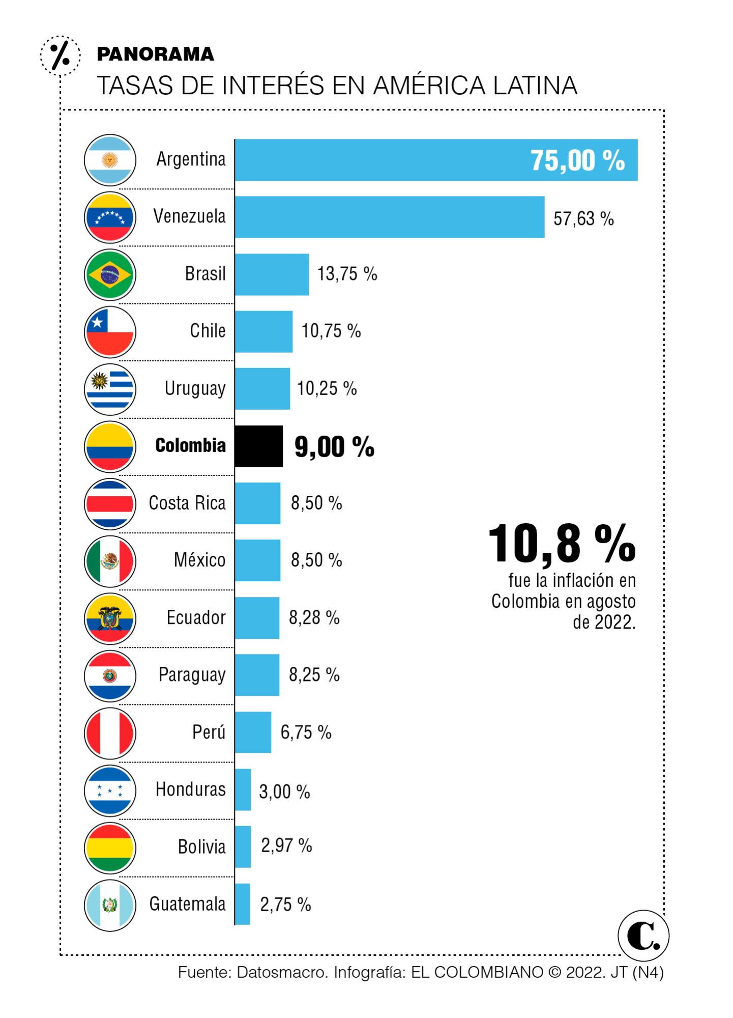 Argentina Sube Tasas De Inter S Al Qu Le Espera A Colombia