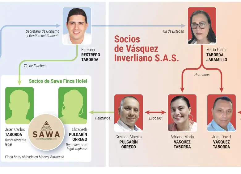 Investigan la trama empresarial de allegados a Esteban Restrepo
