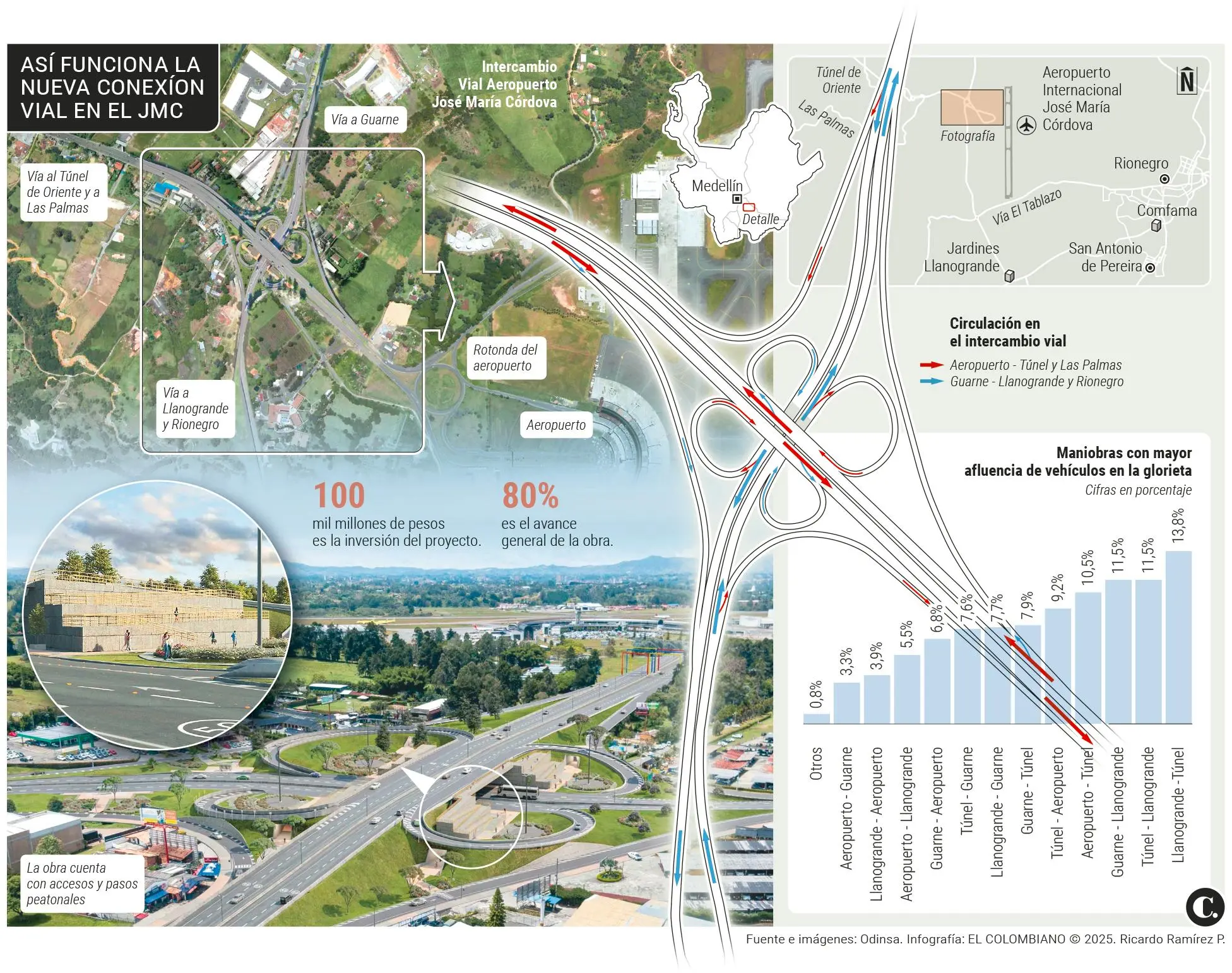 Así se logró entregar, seis meses antes, el intercambio vial del aeropuerto José María Cordova 