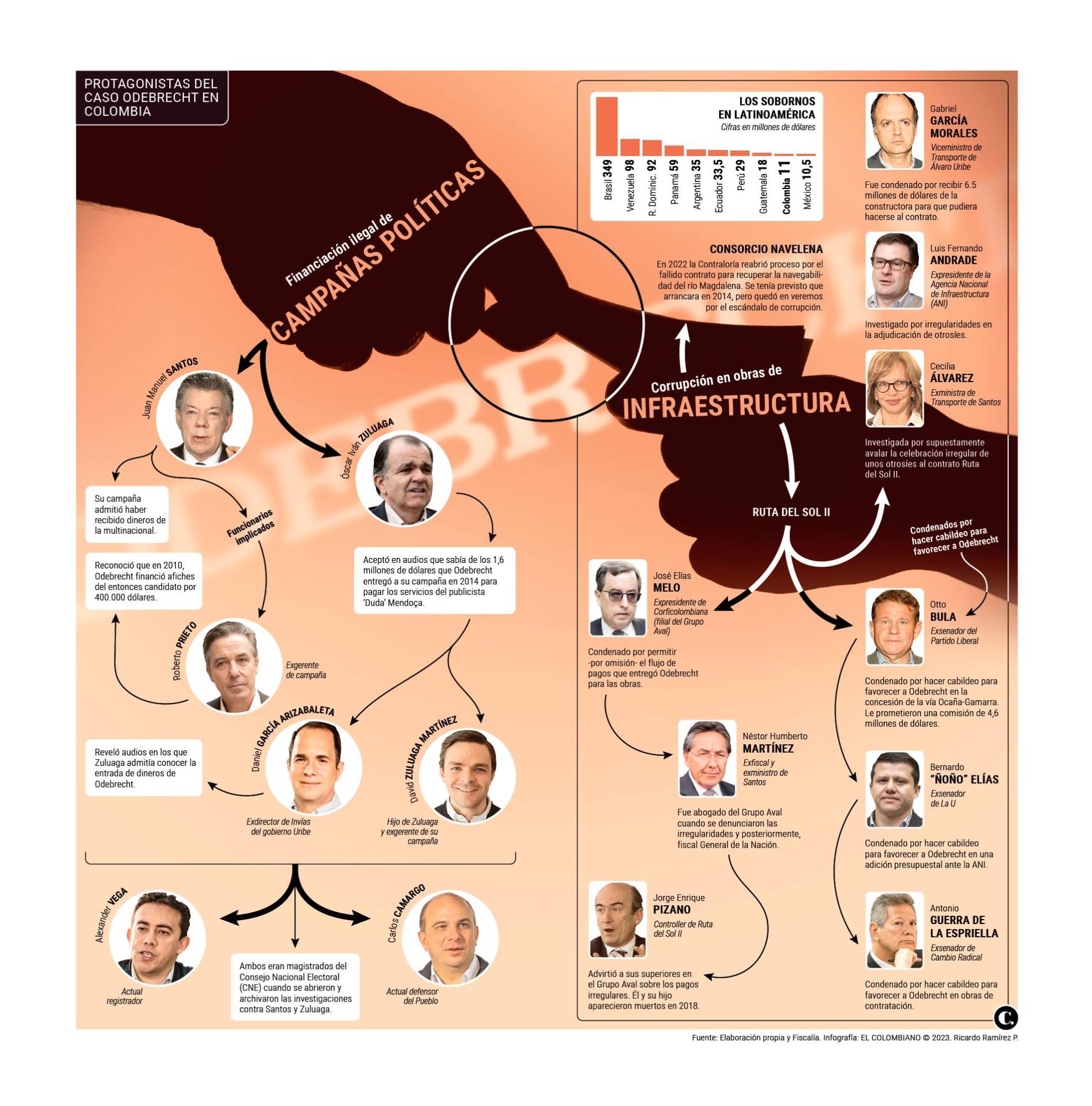 Siguen Los Coletazos Del Caso Odebrecht Qu Viene Para Los Zuluaga Y
