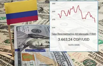 La divisa cerró ayer la jornada a la baja en $3.663,24 lo que representa una caída de $53,85 frente a la Tasa Representativa del Mercado, TRM, que para ayer se ubicó en $3.717,09. FOTO: Getty.