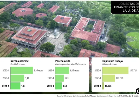 Los estados financieros de la U. de A. Fuente: Ministerio de Educación. Gráfico: Departamento de Infografía, Ricardo Ramírez