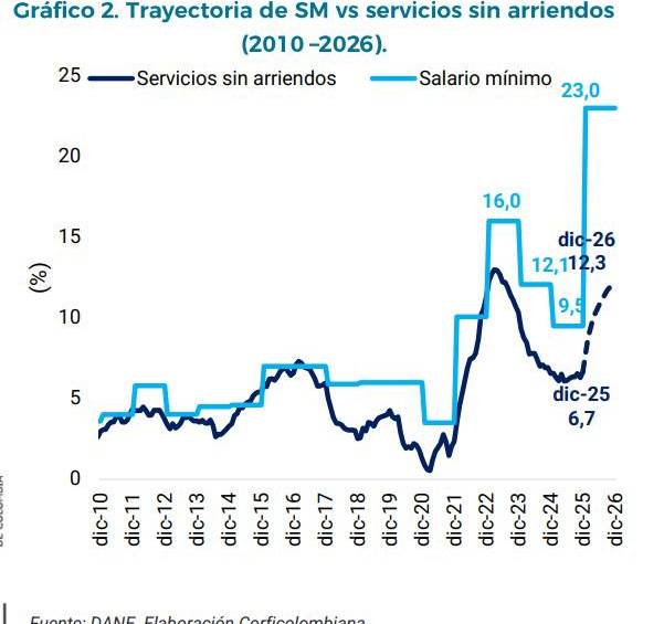 Trayectoria del salario mínimo vs servicios sin arriendos (2010 –2026).