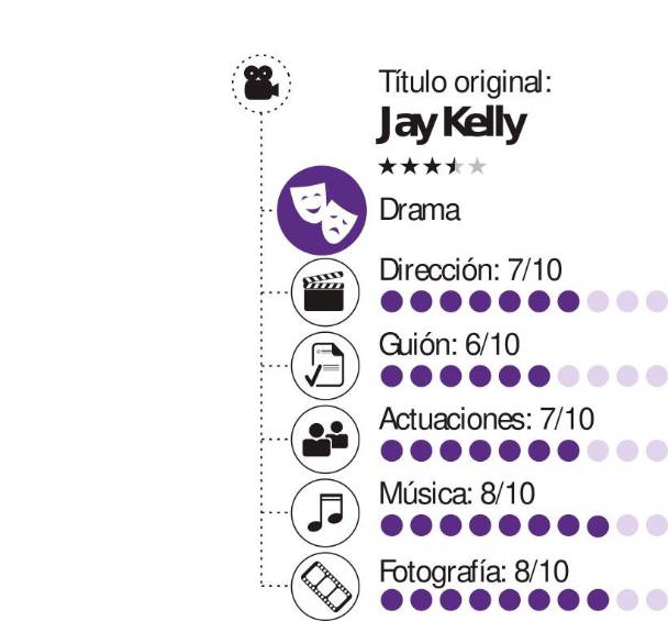El gesto y las miradas. Jay Kelly, de Noah Baumbach