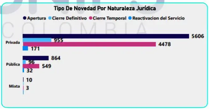 Con datos acomodados, MinSalud niega la crisis del sistema por cierre de servicios