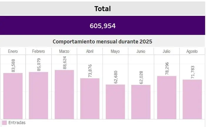 Llegada turistas internacionales a Bolívar.