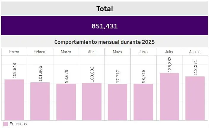 Llegada de turistas internacionales a Antioquia.