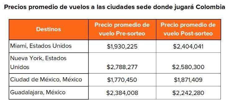 Precios promedio de vuelos a las ciudades sede donde jugará Colombia.