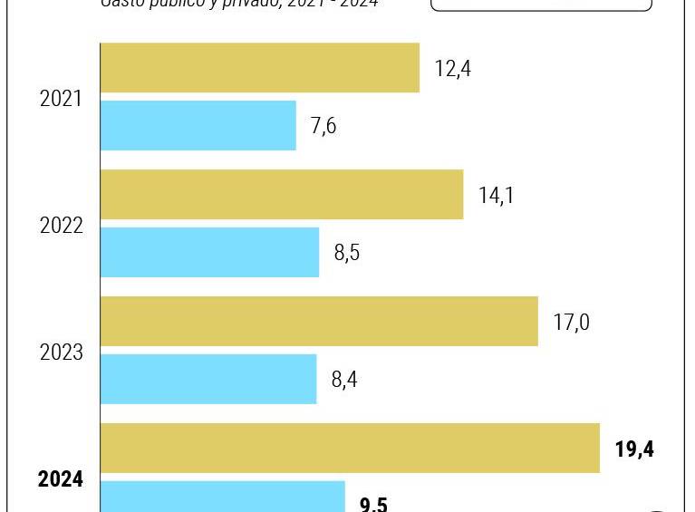 Gasto público en medicamentos en el país ha crecido 6,3% anual