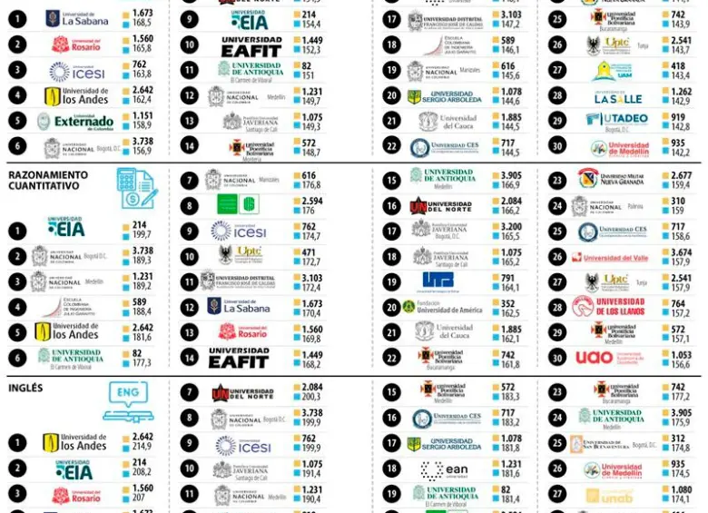 Bogotá lidera el ranking de las mejores universidades según pruebas Saber Pro