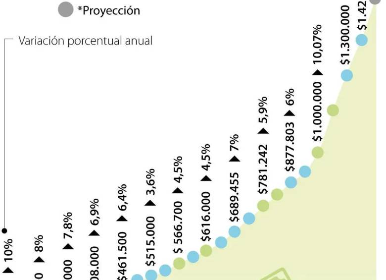 ¿Cuánto costaría un trabajador si el salario mínimo sube 11% en 2026?