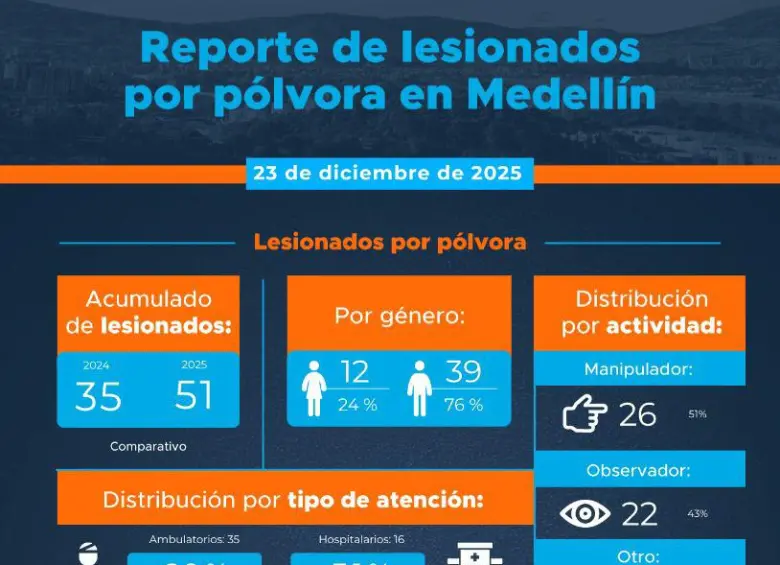 Preocupante: tres comunas de Medellín concentran más de la mitad de todos los quemados de la ciudad, ¿cuáles son?