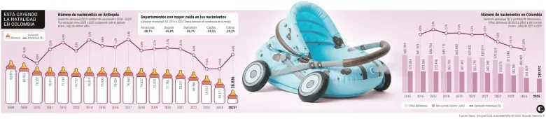 Cifras de natalidad en Colombia. Infografía: El Colombiano