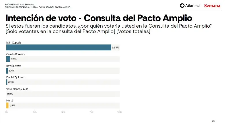 Abelardo de la Espriella se perfila como ganador frente a Iván Cepeda en las presidenciales, según encuesta de AtlasIntel
