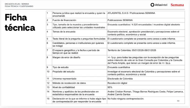 $!Abelardo de la Espriella se perfila como ganador frente a Iván Cepeda en las presidenciales, según encuesta de AtlasIntel