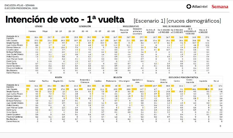 Abelardo de la Espriella se perfila como ganador frente a Iván Cepeda en las presidenciales, según encuesta de AtlasIntel