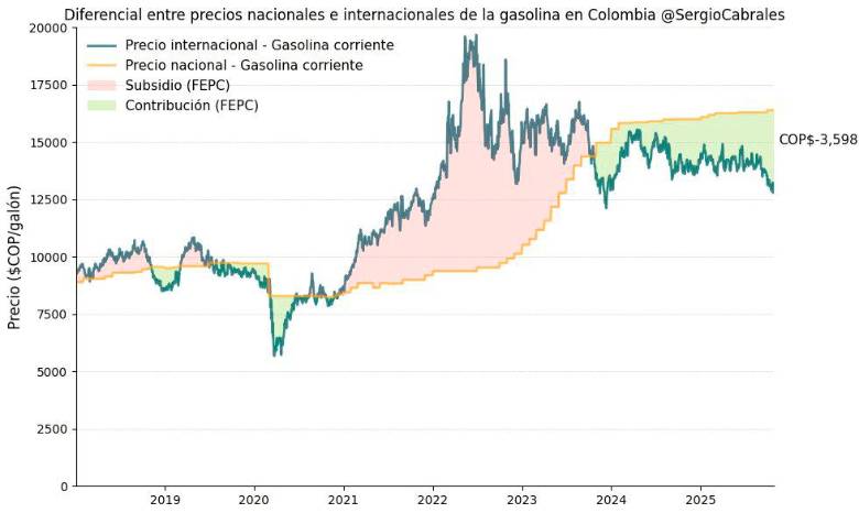Los colombianos estarían pagando $3.300 más por cada galón de gasolina para subsidiar el diésel: aquí le explicamos Los colombianos estarían pagando $3.300 más por cada galón de gasolina para subsidiar el diésel: aquí le explicamos