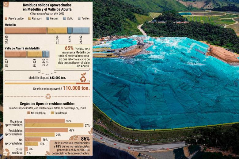 La meta del plan de desarrollo de Medellín (2024-2027) es llevar a 25% la tasa de residuos reciclables aprovechados. FOTO: MANUEL SALDARRIAGA