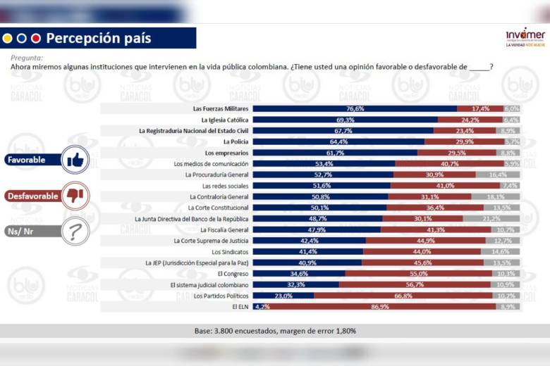 Así es la favorabilidad de las instituciones colombianas a noviembre del 2025 según Invamer. Foto: Captura Encuesta Invamer