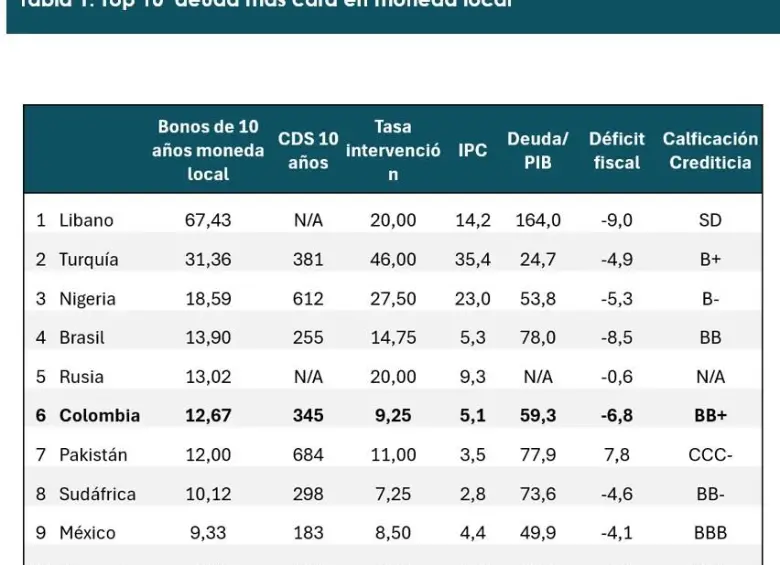Colombia es el sexto país con la deuda más costosa del mundo, si se mide por la tasa de interés de sus bonos soberanos a 10 años en moneda local.