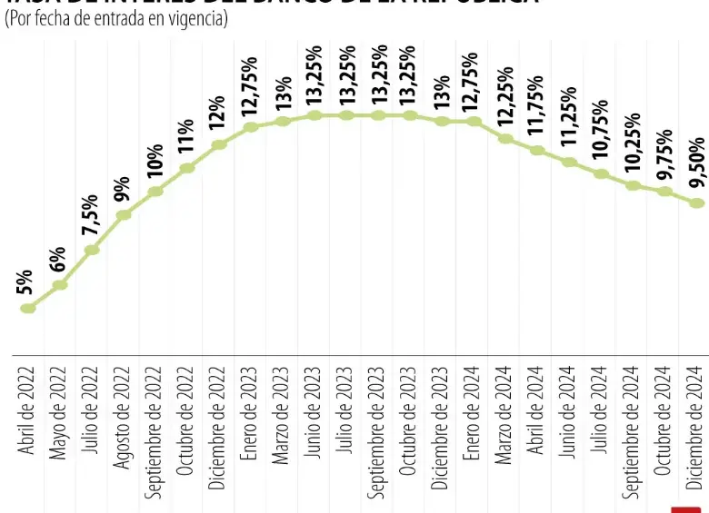 Tasas de interés entre 2022 y 2024.
