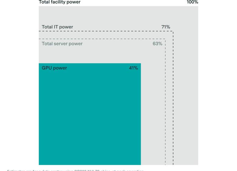 En un centro de datos típico de IA de vanguardia, la potencia total de los servidores es 1,53 veces mayor que la de las GPU. Los equipos de TI consumen 1,14 veces más energía que los servidores, y las necesidades como la interconexión de servidores consumen el excedente.<b> A nivel de las instalaciones, la refrigeración, la iluminación y las pérdidas por conversión de energía añaden un gasto adicional de 1,4 veces.</b>