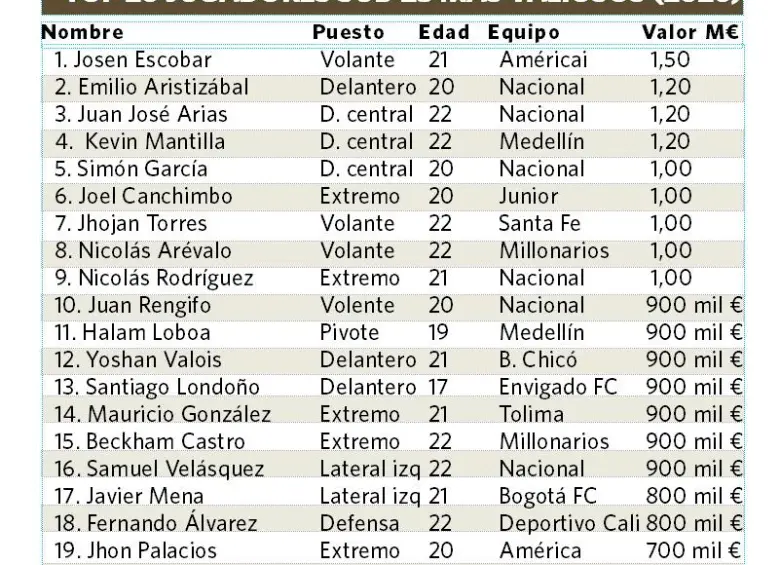 La vitrina de los 20 millones de euros: ranking de los 20 jóvenes más valiosos de la Liga colombiana 2026