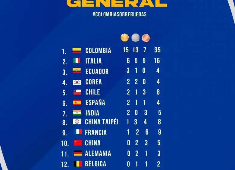 Colombia se corona campeón anticipado en el Mundial de Patinaje faltando dos días de competencia