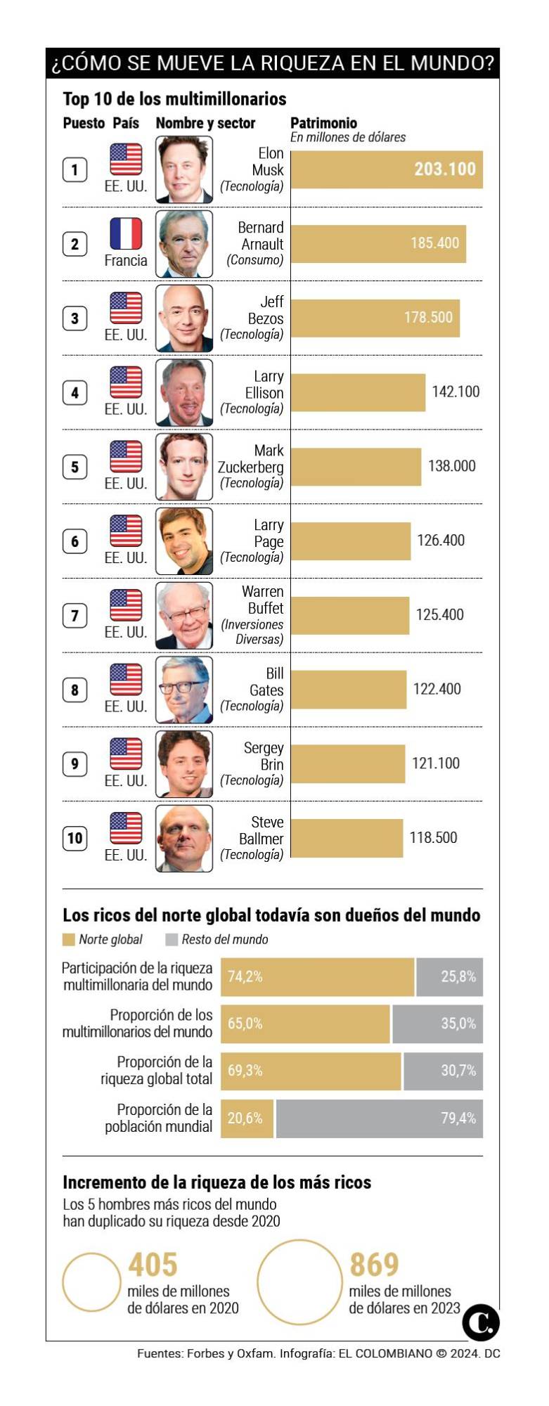 InfogrÃ¡fico