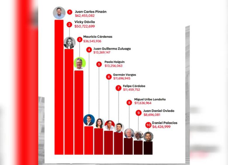 Estos son los 10 precandidatos que a septiembre de 2025 más han gastado en pauta digital. Foto: Captura de informe Toro Digital