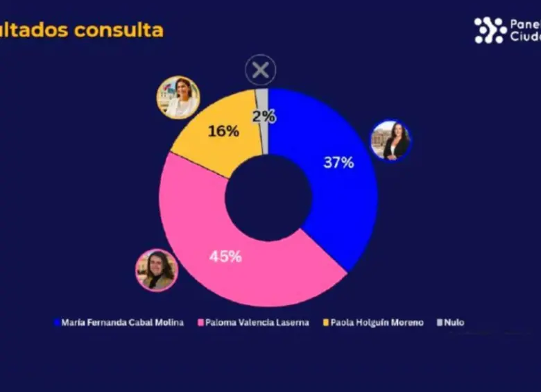 La encuesta de Panel Ciudadano incluyó una base de datos de militantes del CD. Foto: @CeDemocratico
