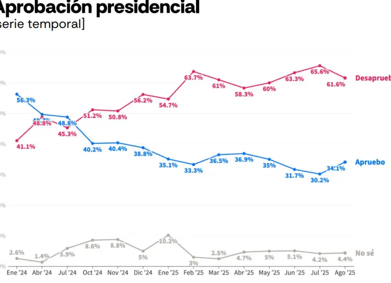 Histórico de la cifra de aprobación presidencial desde 2024. Foto: Pulso Latino.
