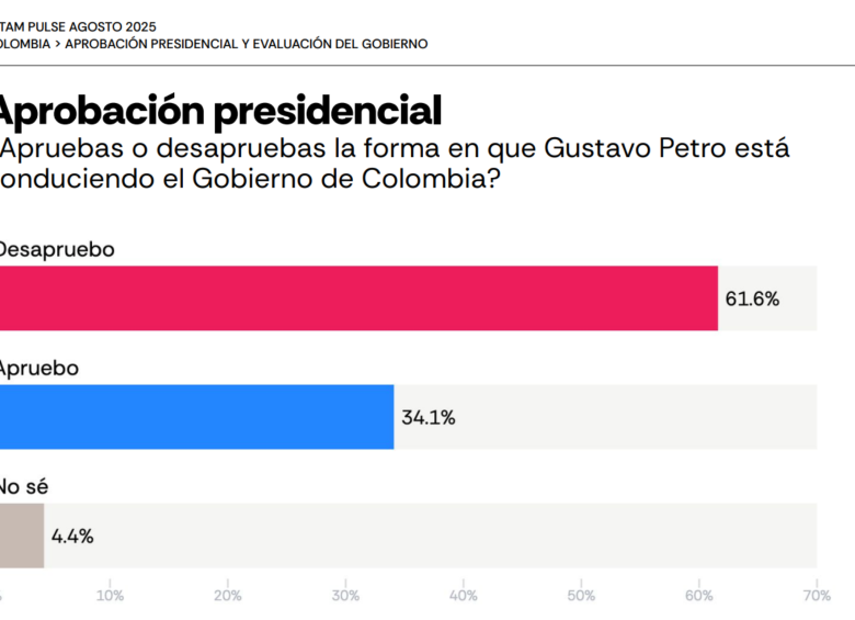 Esta es la gráfica de resultados presentada por Pulso Latino. Foto: Pulso Latino.