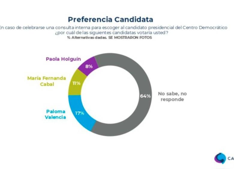 La encuesta de Cadem se realizó a la ciudadanía en general sin importar que fueran afines al Centro Democrático. Foto: @CeDemocratico