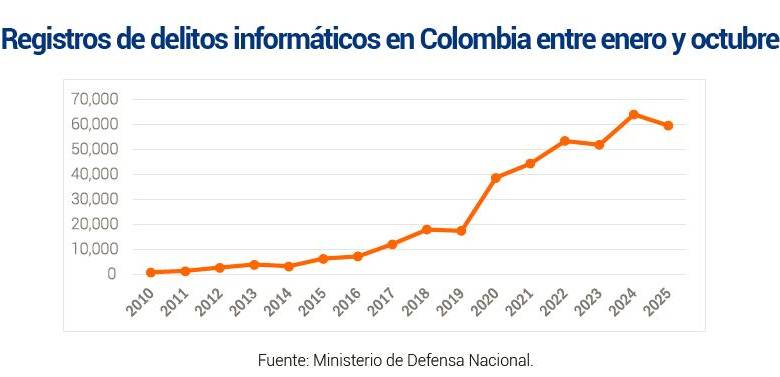 “La paz total ha sido un fiasco”, Consejo Gremial al revelar que los casos de terrorismo se dispararon a 1.112 en Colombia