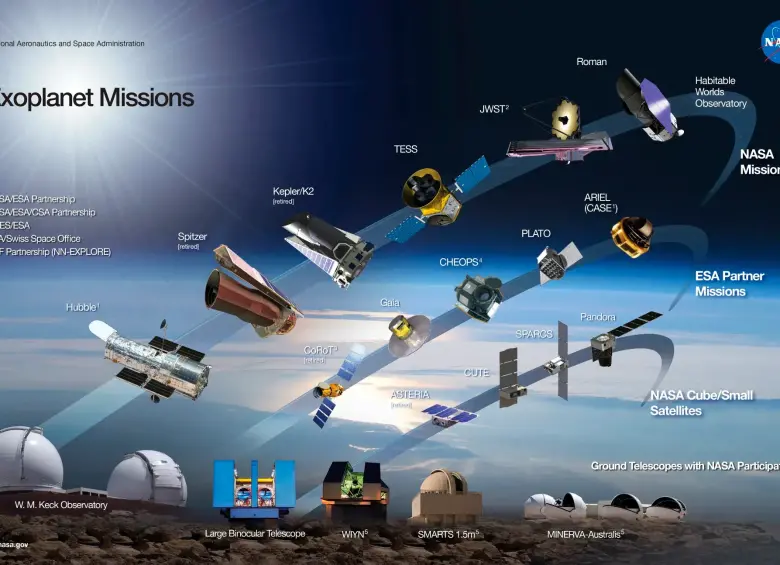 Numerosos telescopios contribuyen a la búsqueda y el estudio de exoplanetas, incluyendo algunos en el espacio (conceptos artísticos mostrados aquí) y en la Tierra. Organizaciones de todo el mundo, como la ESA (Agencia Espacial Europea), la CSA (Agencia Espacial Canadiense) y la NSF (Fundación Nacional para la Ciencia), realizan esta labor. FOTO cortesía Nasa y JPL-Caltech