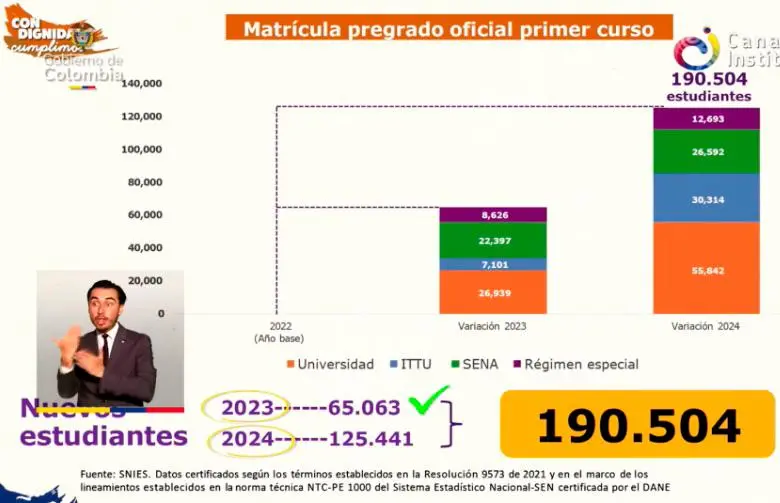 En alocución presidencial, Petro defiende la cifra de nuevos cupos universitarios